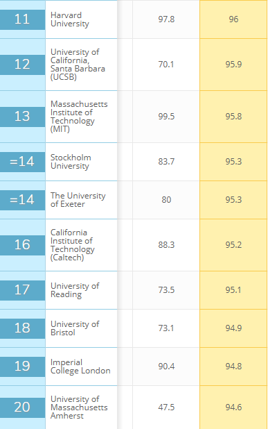 关键科研水平指标，洛桑联邦理工第2，斯坦福第3，第一名来自亚洲