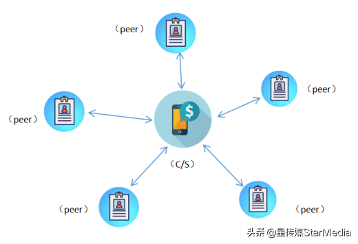 区块链P2P（点对点传输）究竟是啥？