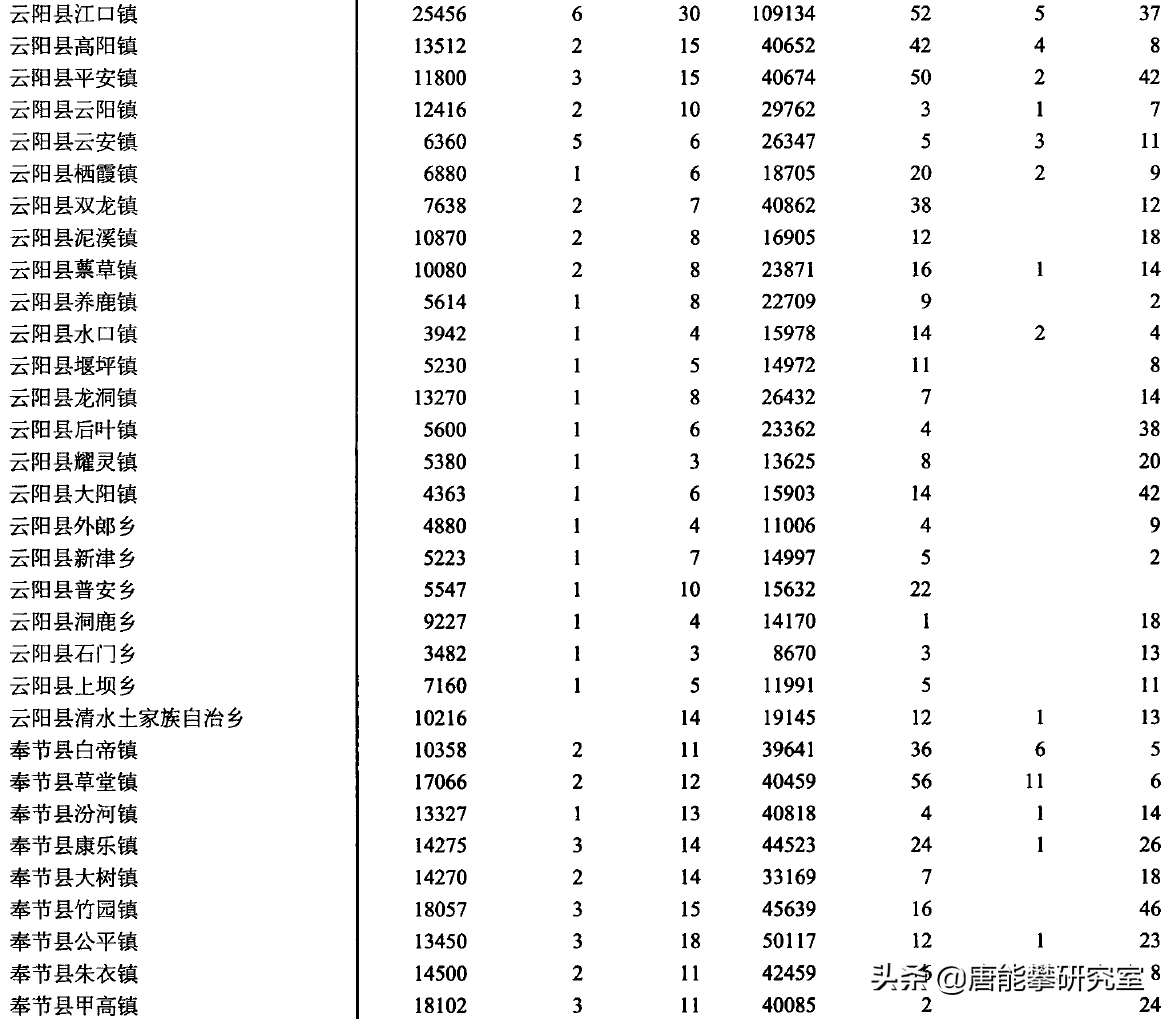 重庆云阳38镇、奉节29镇的变迁：人口、土地、工业…最新统计