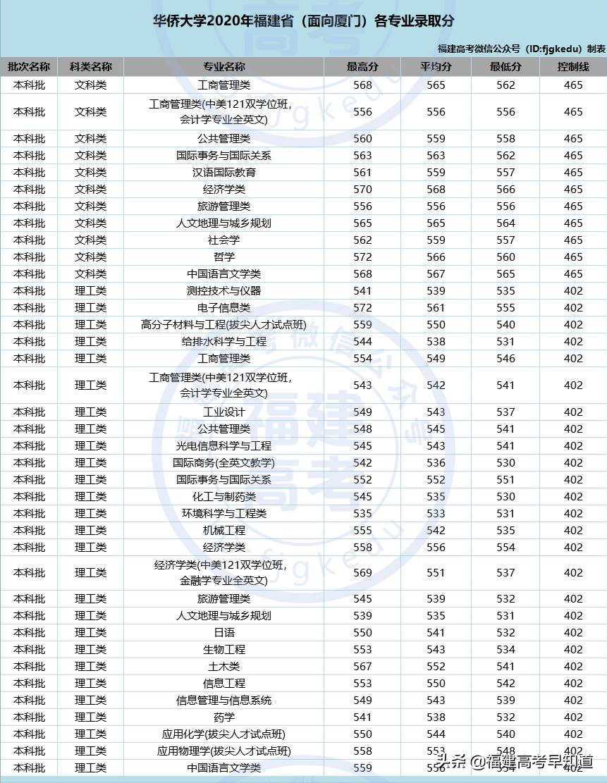 福建考生多少分能上华侨大学？5种报考方法都在这