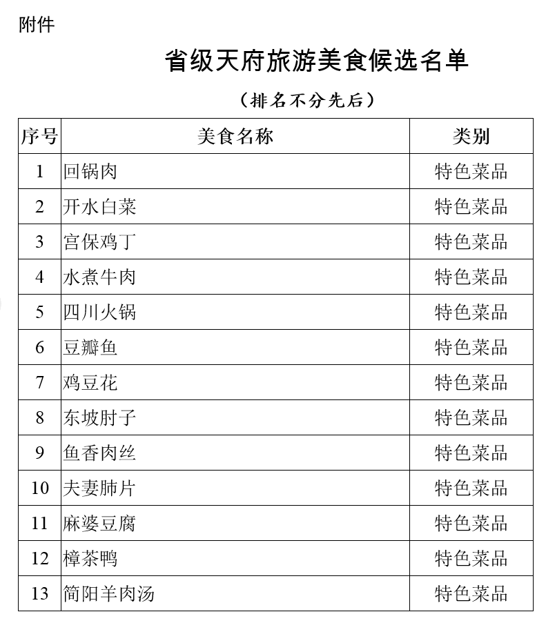 官方公布100道四川名菜，你更钟爱哪种美食？