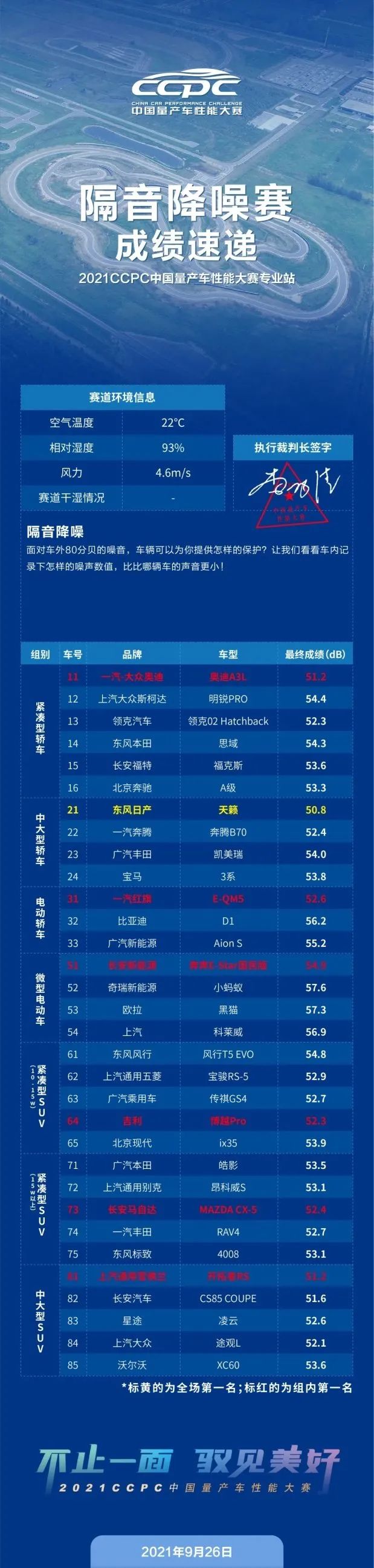 2021年CCPC中国量产车性能大赛东海专业站赛报