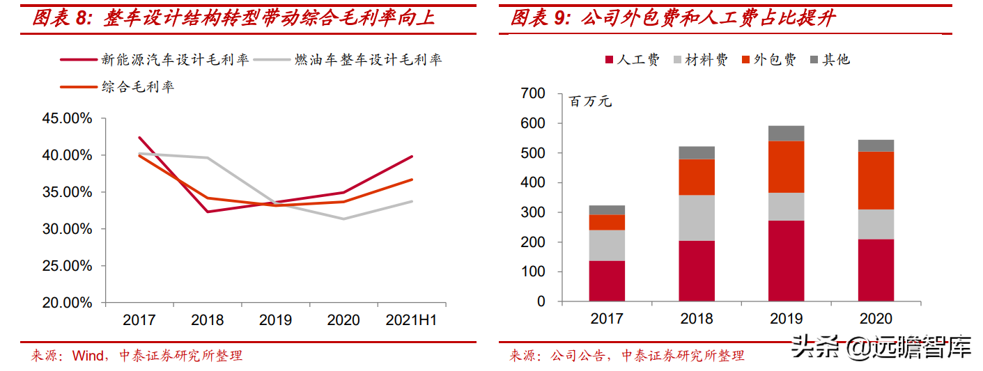 电动智能汽车风口已至，阿尔特：独立汽车设计龙头崛起，订单充沛