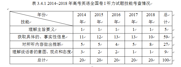 2014-2018年高考英语全国卷I听力测试试题设计历时研究