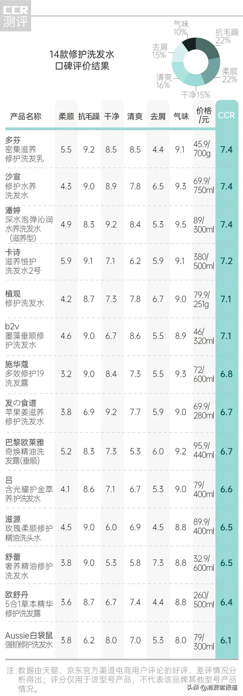 14款修护洗发水口碑报告：多芬、卡诗用后“头屑多”，有1款洗了“干涩炸毛”