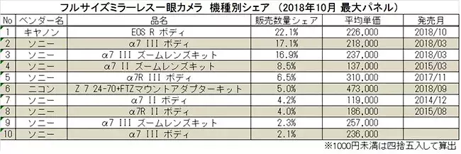 5年磨一剑，索尼如何一步一步打造出爆款全画幅微单A7M3？