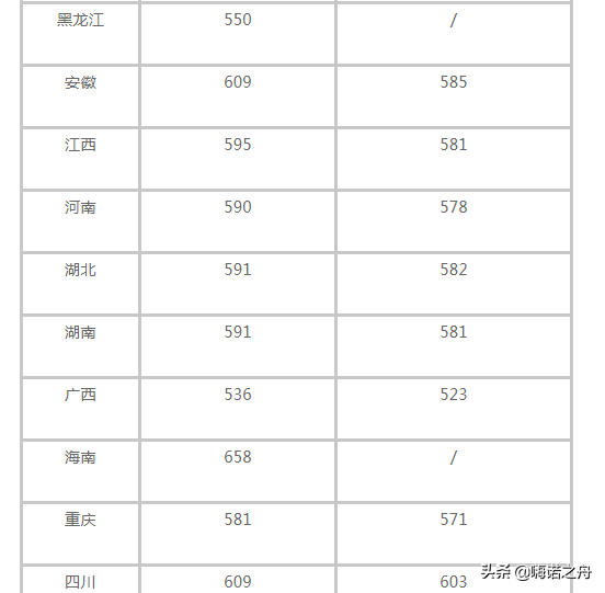 2018年合肥工业大学在各省文科、理科录取分数线