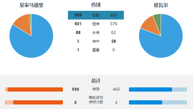 皇马成为西甲射门成功率最高的球队(西甲解析：皇马射门数比埃瓦尔少3次，为何能够在主场3-1赢球呢？)