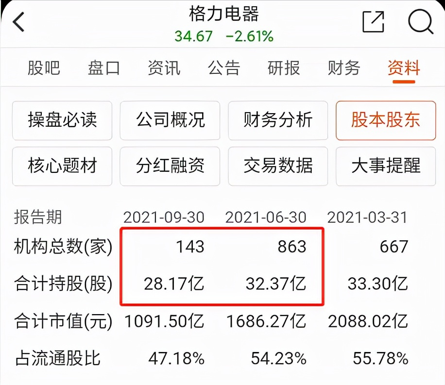 格力股价跌回4年前