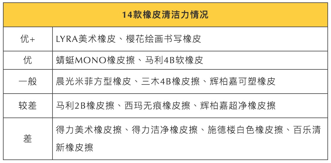 测评了14款橡皮，1.5元的国货比进口的好用太多