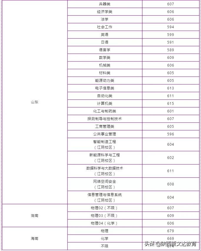 全国53所重点大学各省投档线汇总，哪个省的考生大学难考？