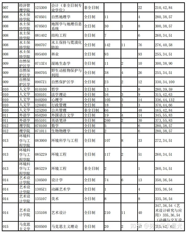 考研报录比：北京林业大学16-21年招生复试分数线及报录比数据
