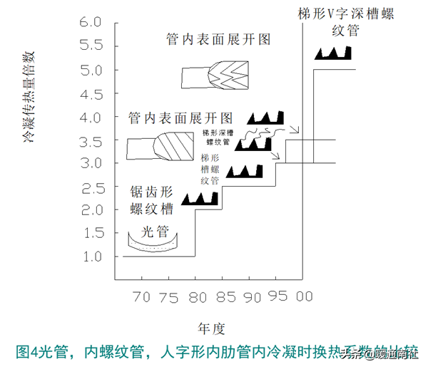 空调换热器基础知识与生产工艺要求