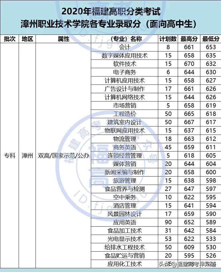 想读福建高职“双一流”院校要考多少分？附专业录取分及招生计划