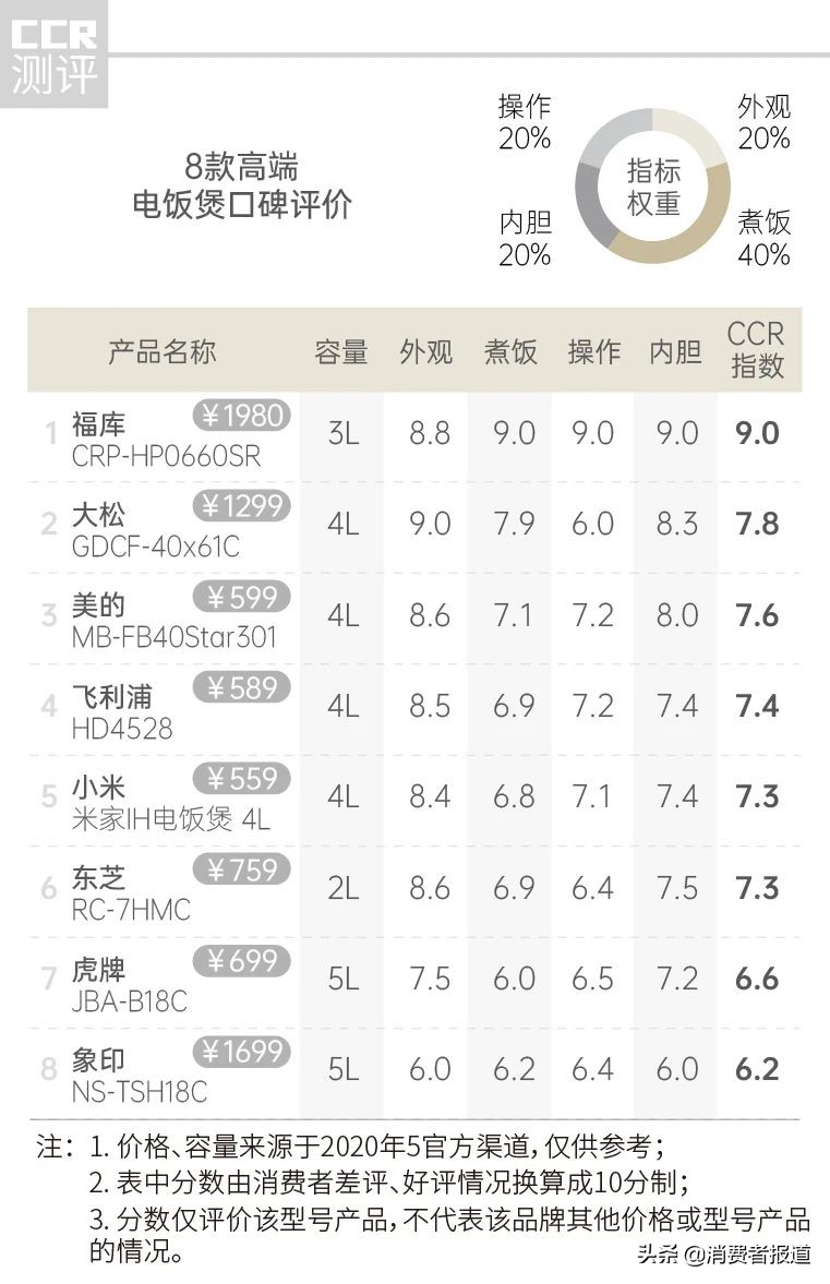 28款电饭煲口碑报告：象印、虎牌、东芝等日本高端品牌口碑“崩盘”