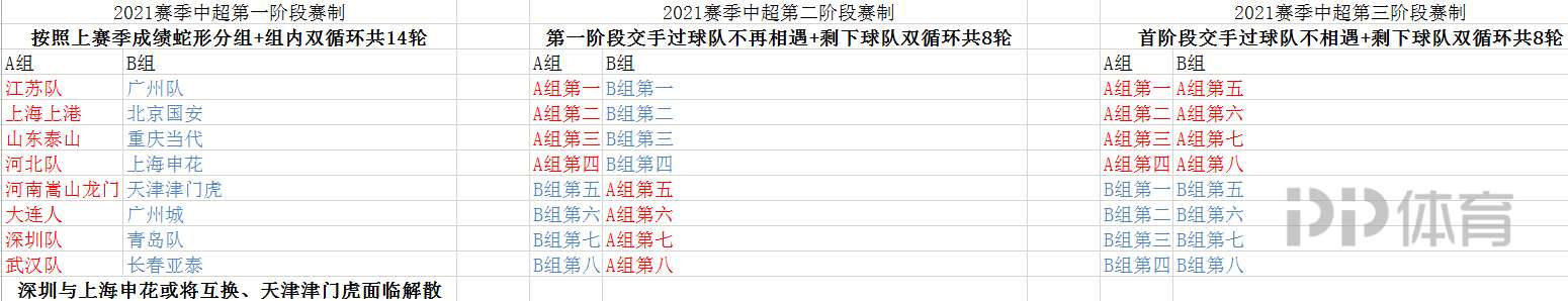 中超第三阶段赛程(中超三阶段赛制：蛇形分组 强弱较量 强强决战 算总积分)