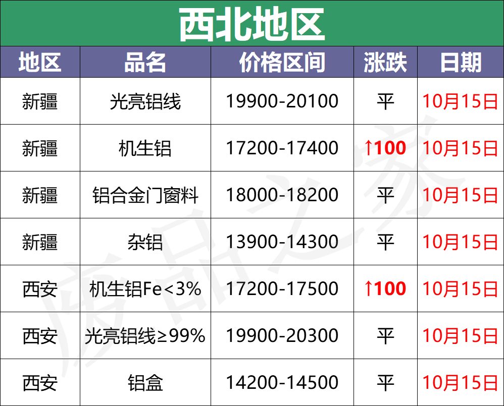 最新10月15日全国铝业厂家收购价