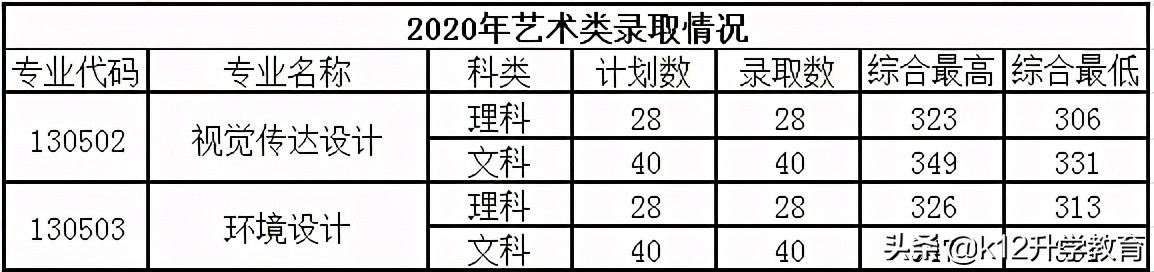 院校情报局丨河南省本科院校分数线、重点学科大揭秘！（9）