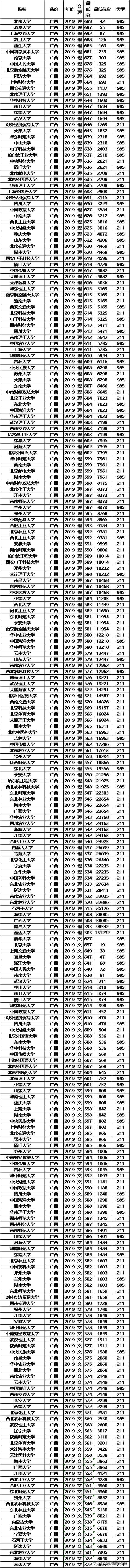 高考在即，211大学2019年各省投档分数线及位次排名，供参考