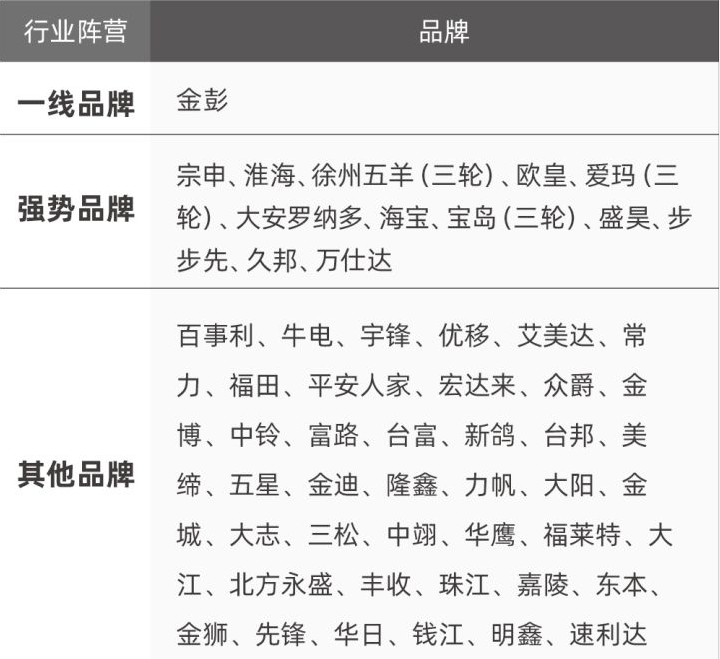 三轮、四轮电动车哪个好？品牌分级来了，看看各品牌都是什么等级