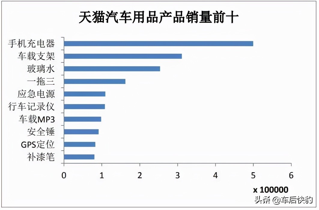 2021年电商平台汽车用品销售总结及预测