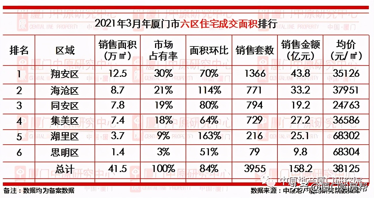 官方数据出炉！厦门房价又涨了