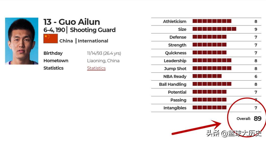 郭艾伦为什么去nba(郭艾伦的选秀报告！16岁出道，天生领袖，为何打不上NBA？)