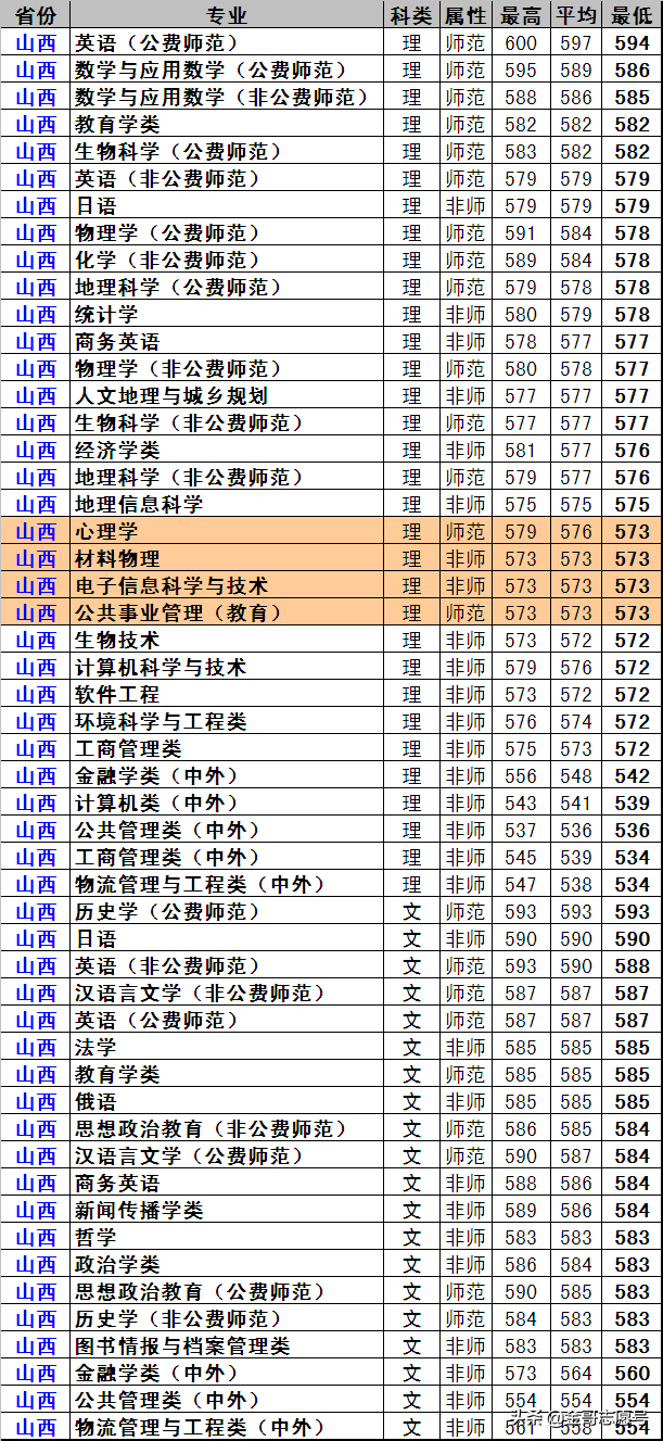 东北师范大学：17省专业录取分数线来了，原来报考价值这么高！