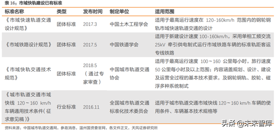 城市轨道交通行业研究：市域快轨专题