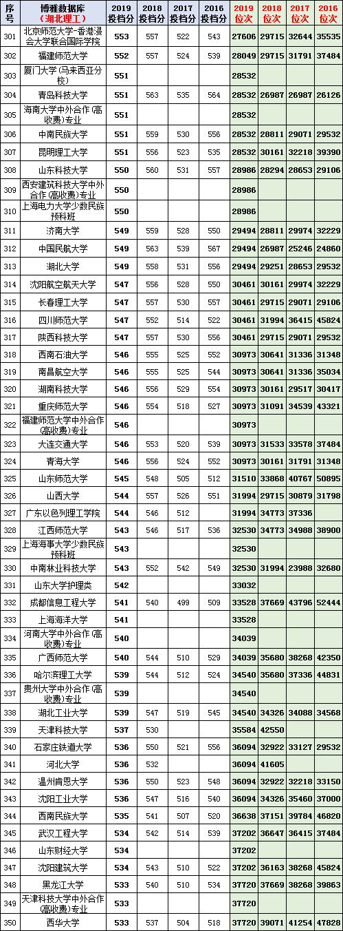 从湖北高考文理科近3年一分一段表看，你伢的成绩能上哪所大学？