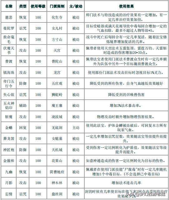 梦幻西游法宝介绍(梦幻西游：108种法宝功能大全！有套法宝搭配永远不用补灵气)