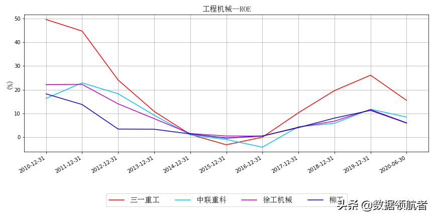 三一重工、中联重科、徐工机械、柳工的业务、财务分析与股票估值