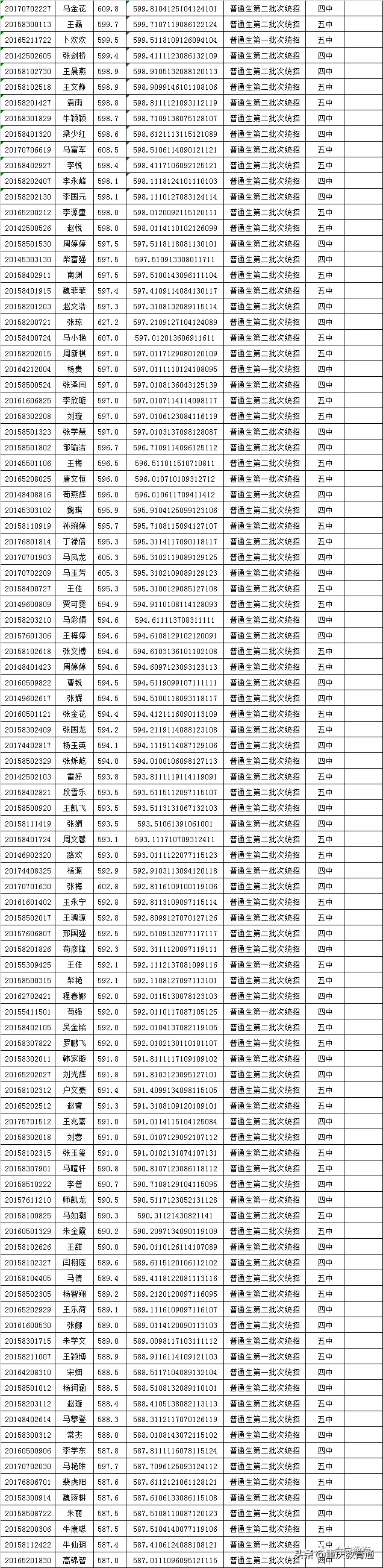 甘肃会宁县2020年普通高中招生录取榜示