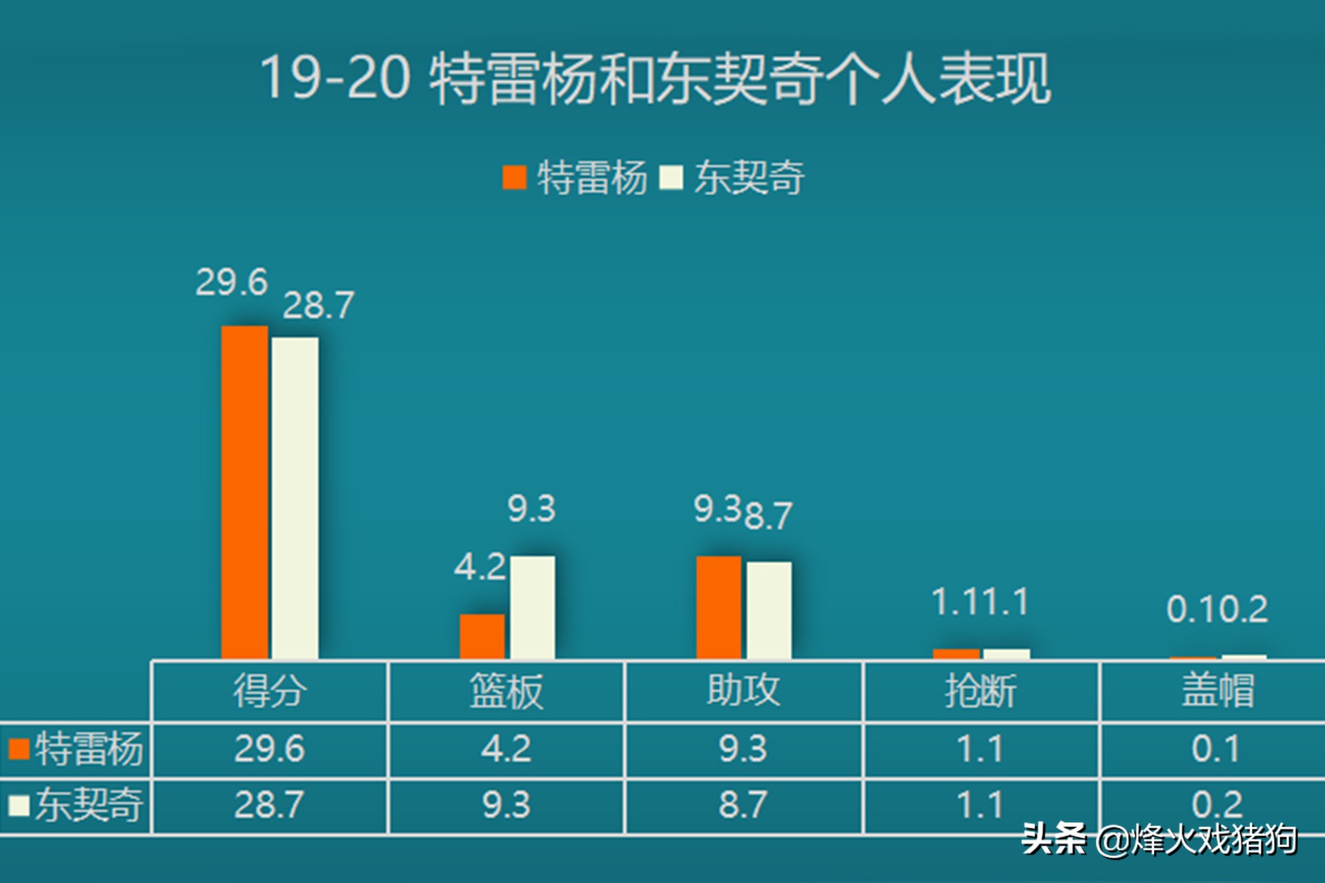 特雷杨东契奇谁更适合建队(深度｜被誉为下一届超巨，特雷杨和东契奇谁会是更好的建队基石？)