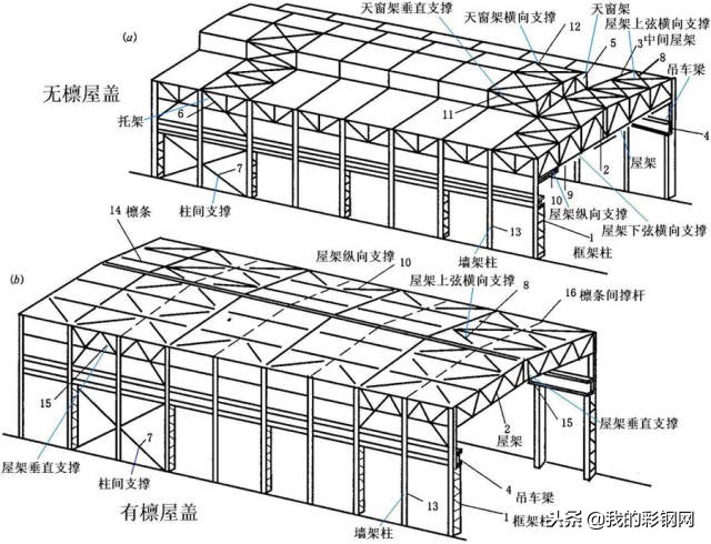 简单几步教会你屋盖钢结构如何设计布置