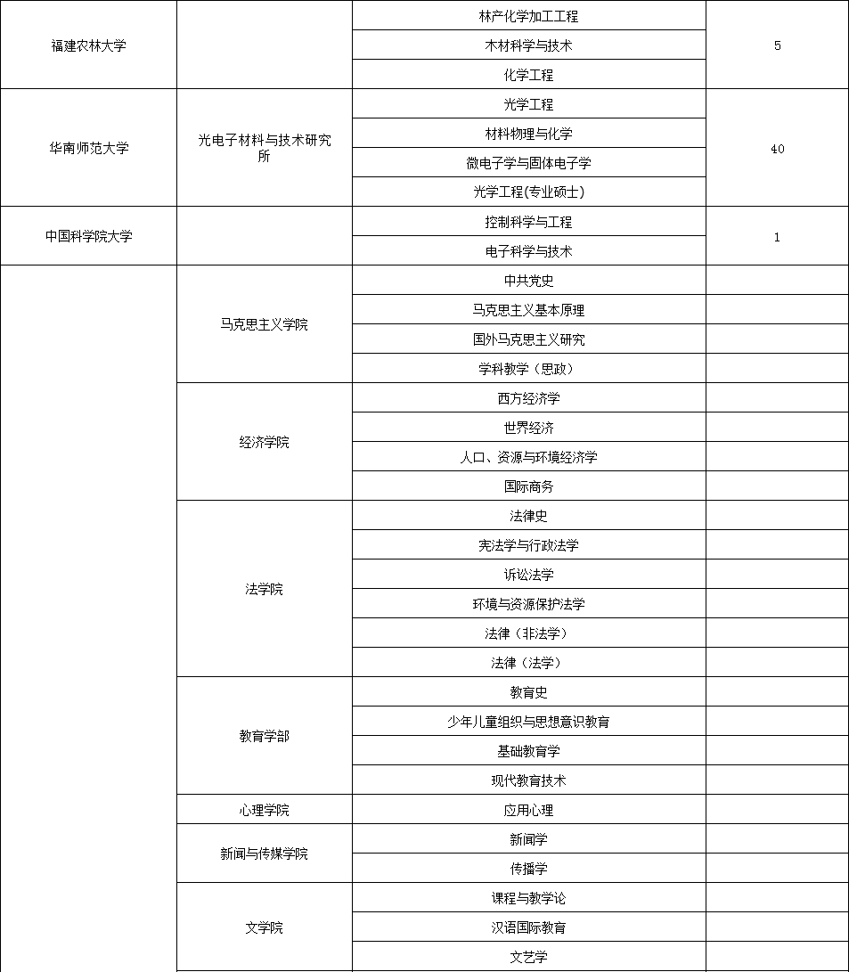 最新，近210所大学研究所接受调剂，名额多