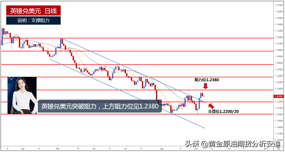 安迪&一周外汇走势分析（2019.09.09-09.13）