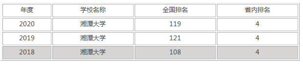 湘潭大学录取分是多少？往年录取难度大吗？