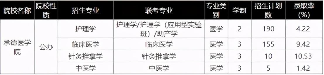 专接本报考院校分析