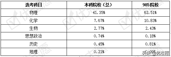 2021年天津新高考选科变动分析