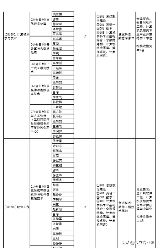 郑州大学计算机2020招研究生158人！学硕56人，专硕102人