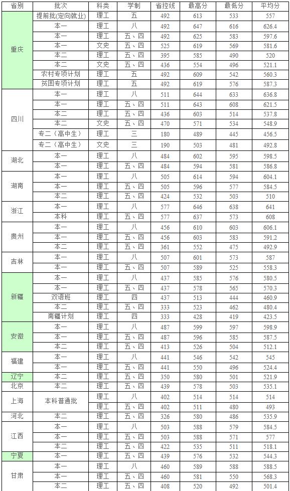 重庆医科大学2016-2017年各省录取分数