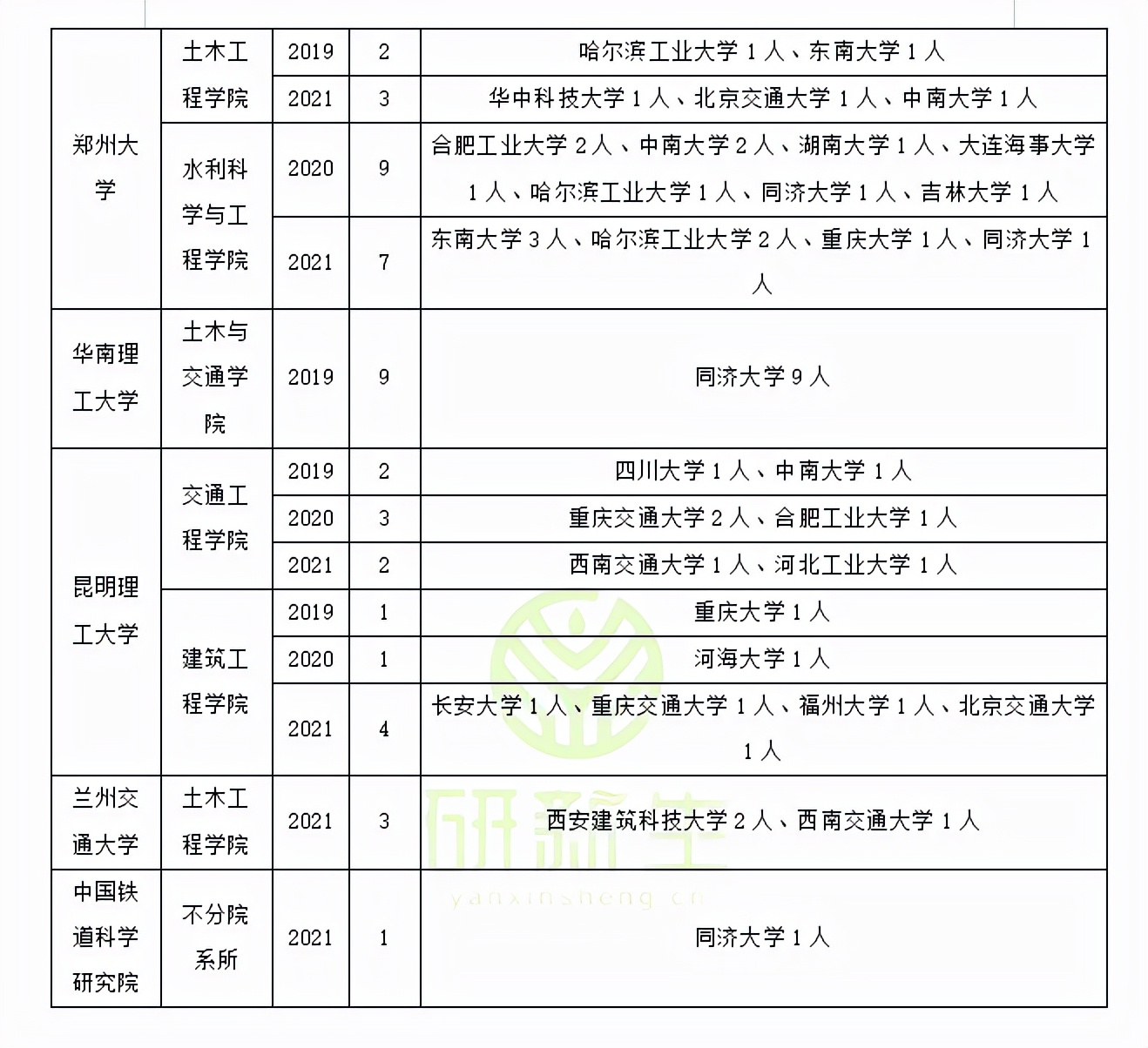道路与铁道工程调剂经验分享！近三年调剂录取情况汇总分析