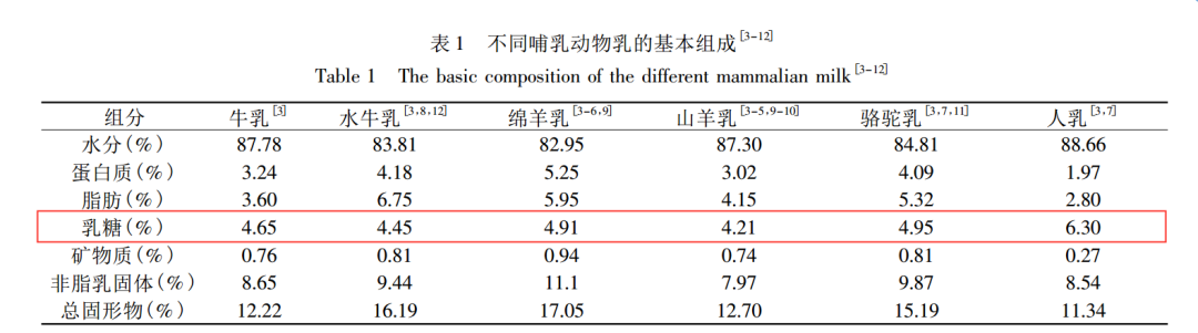 27款婴儿奶粉乳糖含量检测上：最高最低相差40%，2款含量低