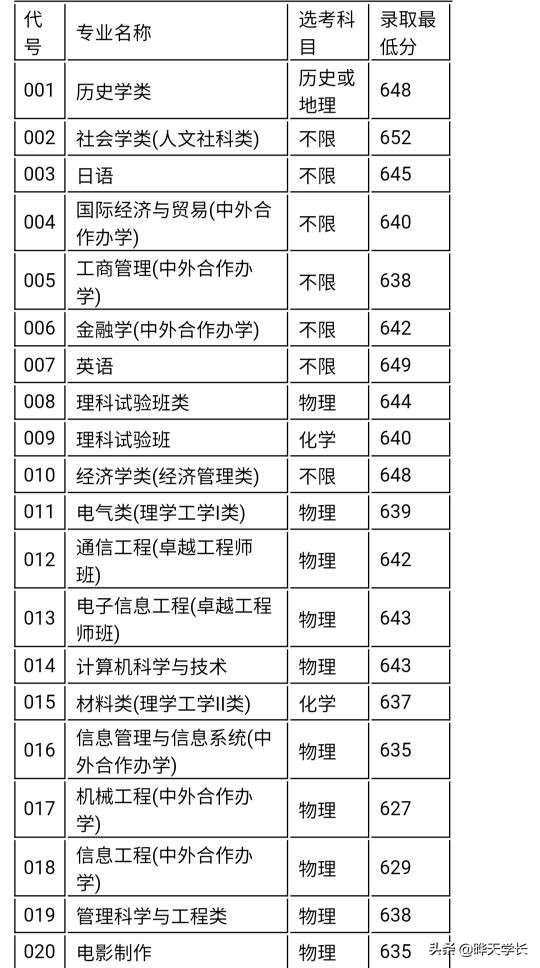 上海大学2021高考各省市录取最低分