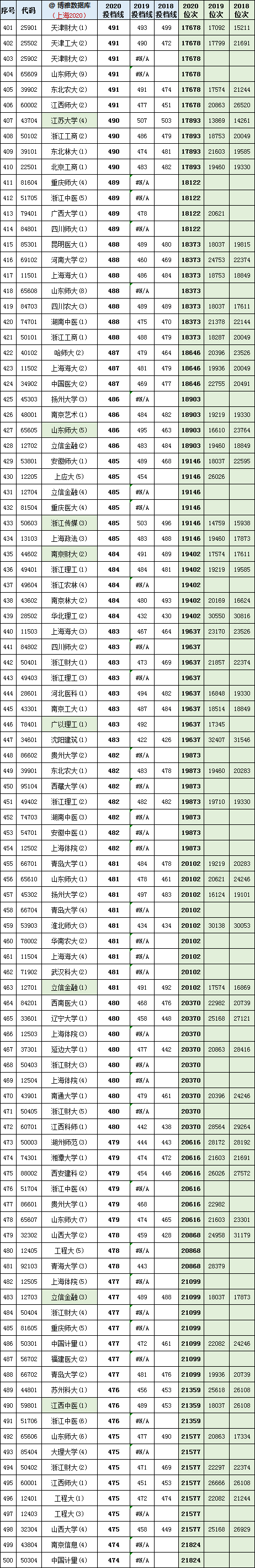 上海2021年高考一分一段表成绩排名出炉