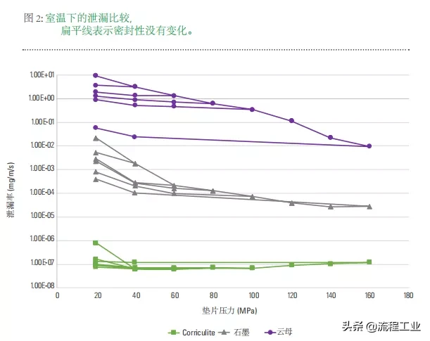 如何预防法兰面腐蚀？4组试验对比为您挑选最合适的密封垫片材料