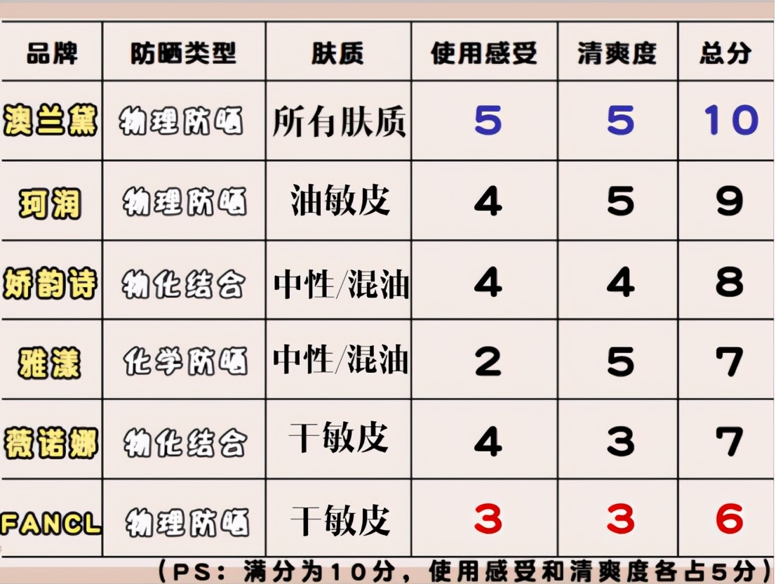 孕妇防晒霜什么牌子好 孕妇可以用的防晒霜推荐一下有哪些