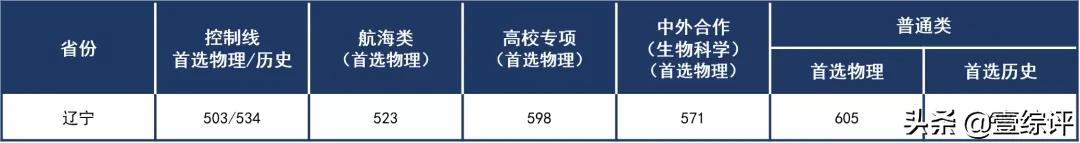 太难了！清北华五人等全国53所重点大学各省投档线汇总
