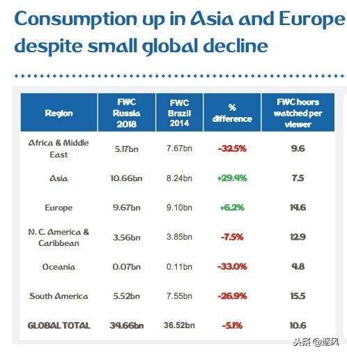 本届世界杯全球收视率多少(世界杯收视报告：约35.72亿人收看俄罗斯世界杯，中国6.557亿最多)